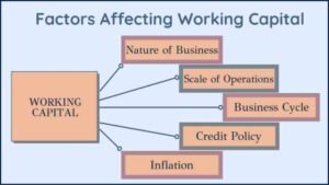 Factors affecting working capital in hindi