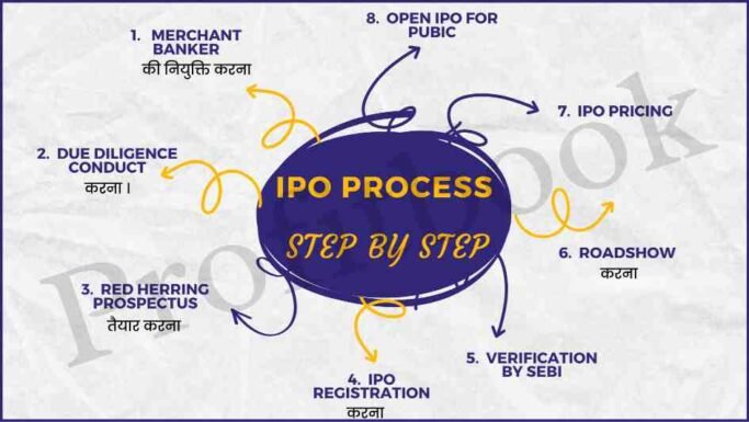 Step by Step process of IPO in hindi